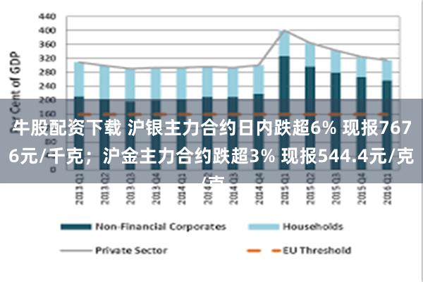 牛股配资下载 沪银主力合约日内跌超6% 现报7676元/千克；沪金主力合约跌超3% 现报544.4元/克