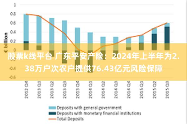 股票k线平台 广东平安产险：2024年上半年为2.38万户次农户提供76.43亿元风险保障